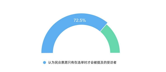 CGTN民调丨“美式民主”已成“病态民主”